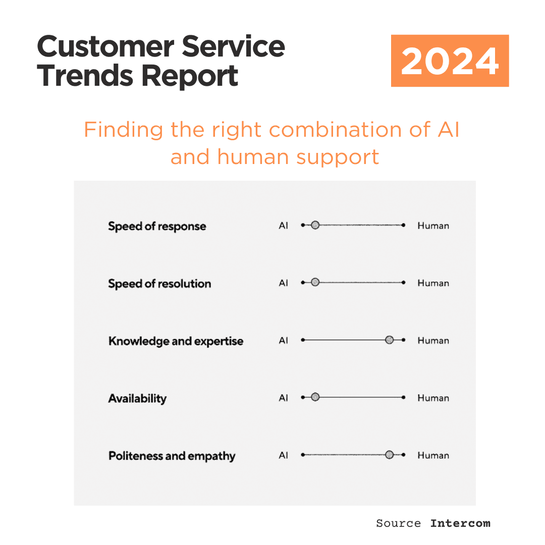 Balancing AI automation with human agent handoff in customer support