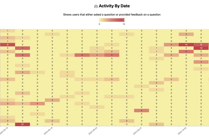 Analytics dashboard for CX leaders